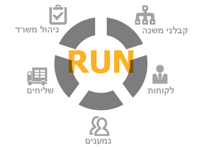 מבנה מערכת וממשקים RUN